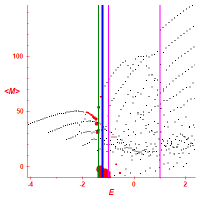 Peres lattice <M>